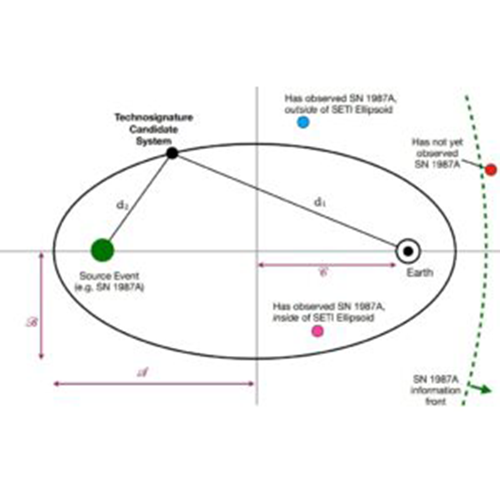 The “SETI ellipsoid” 